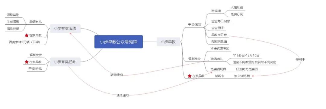 小步早教微信公众号增长体系-传播蛙