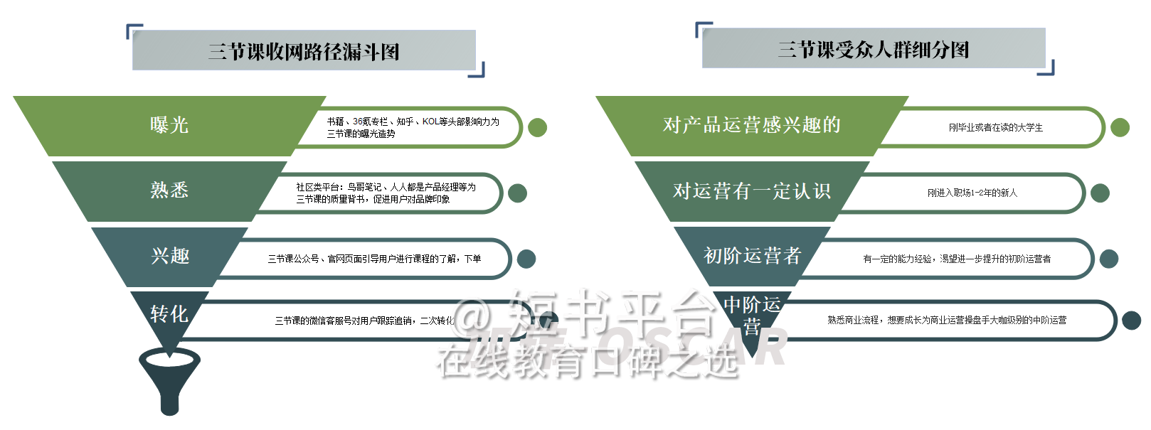 三节课营销背后高速增长的秘密-传播蛙