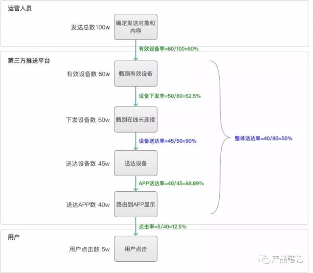 APP推送转化率提升的流程-传播蛙