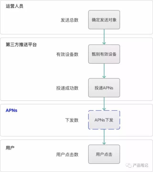 APP推送转化率提升的流程-传播蛙