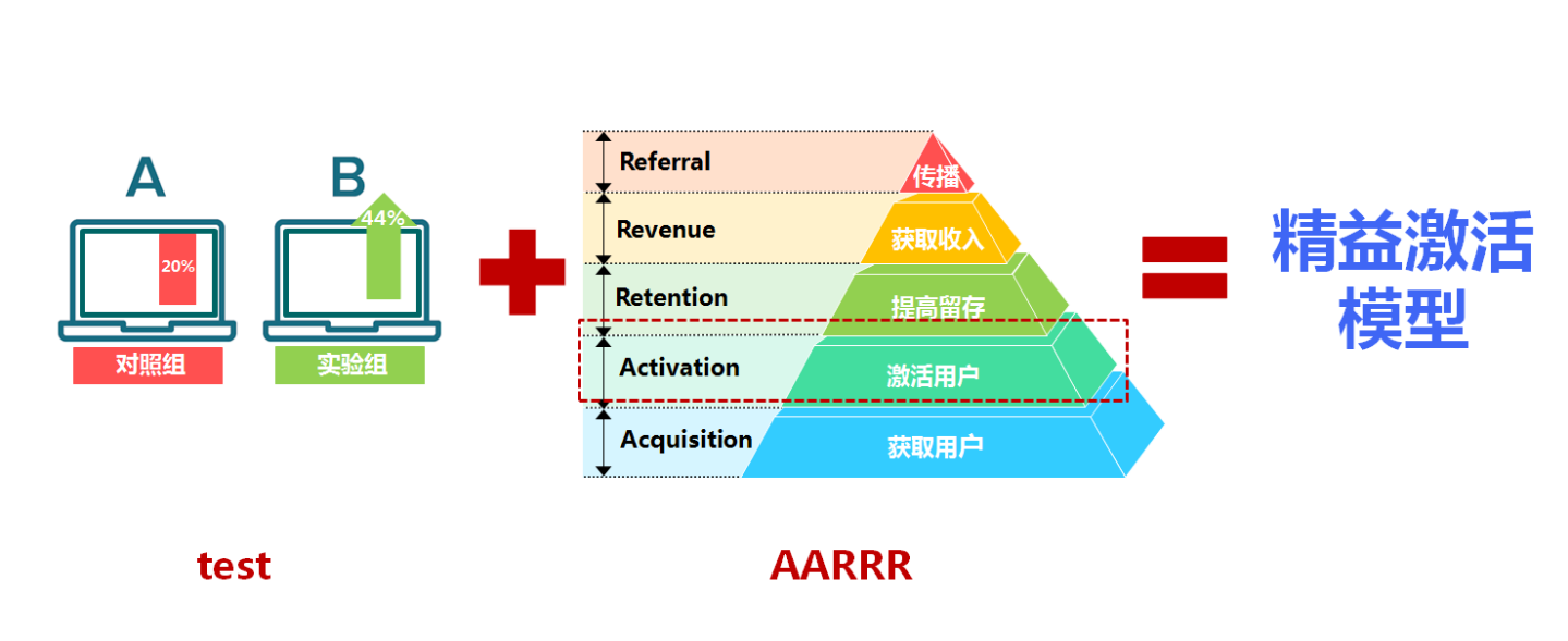 低预算做增长的模型-传播蛙