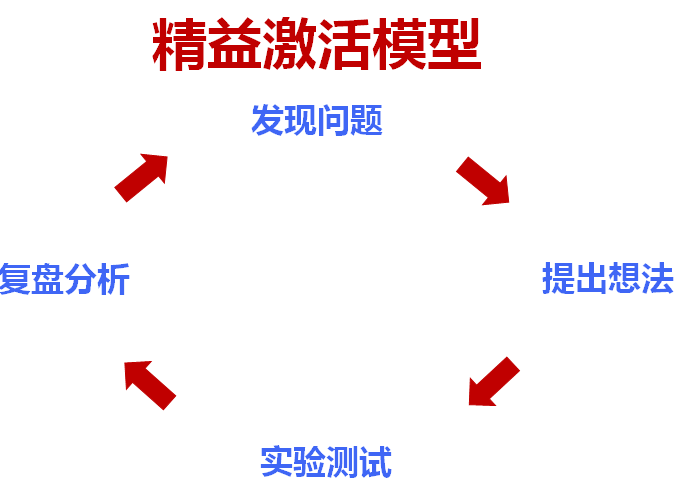 低预算做增长的模型-传播蛙