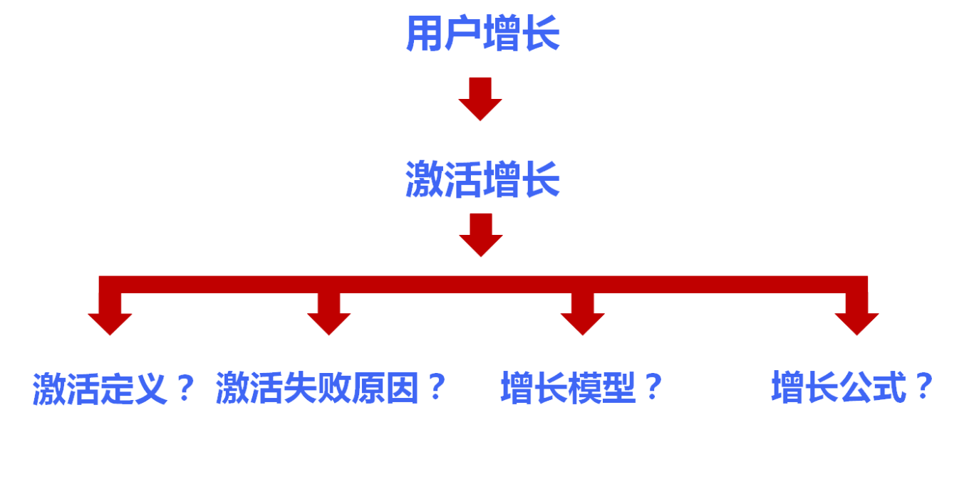 低预算做增长的模型-传播蛙