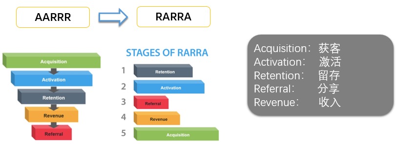 增长黑客从RARRA到方法论
