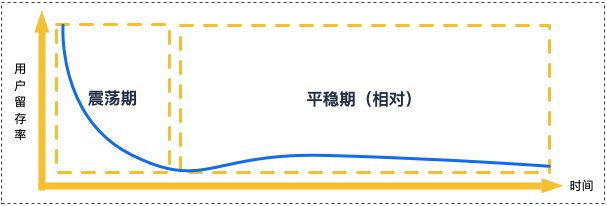 用户留存的行为模型-传播蛙