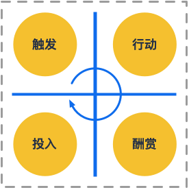 用户留存的行为模型-传播蛙