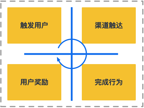 用户留存的行为模型-传播蛙