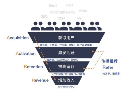 增长黑客究竟厉害在哪里-传播蛙