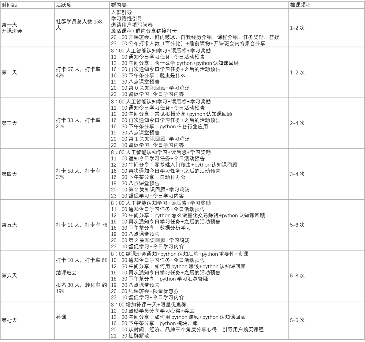 风变编程的社群运营手段-传播蛙