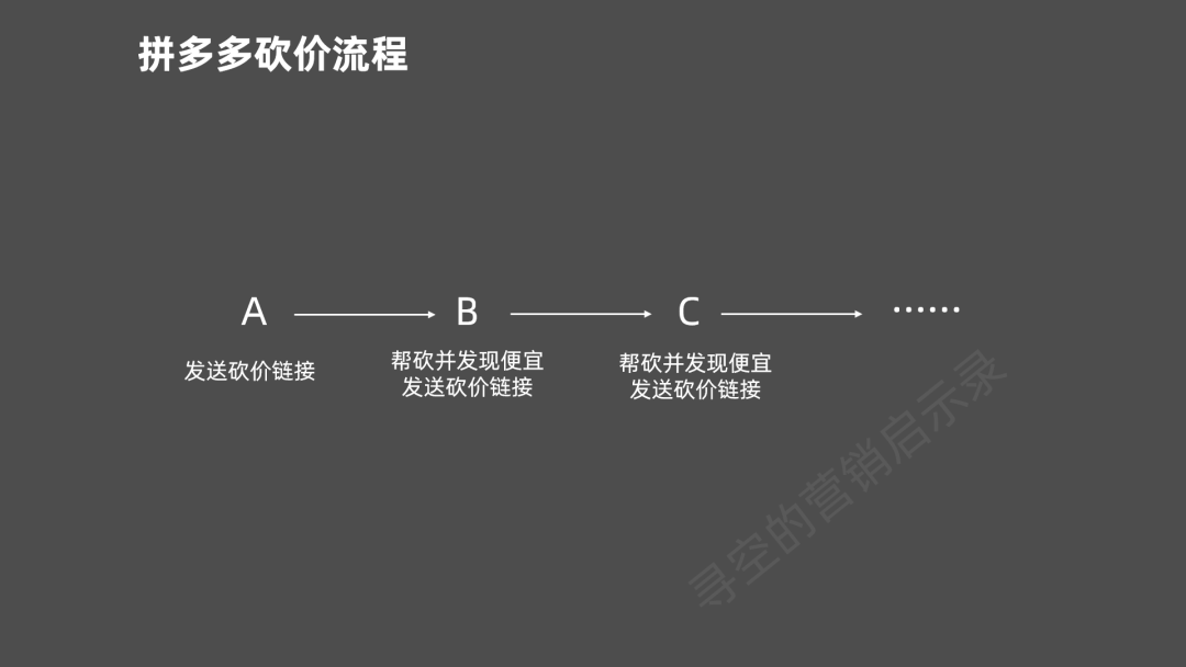 拼多多砍价免费拿的套路剖析-传播蛙