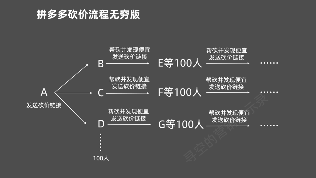 拼多多砍价免费拿的套路剖析-传播蛙