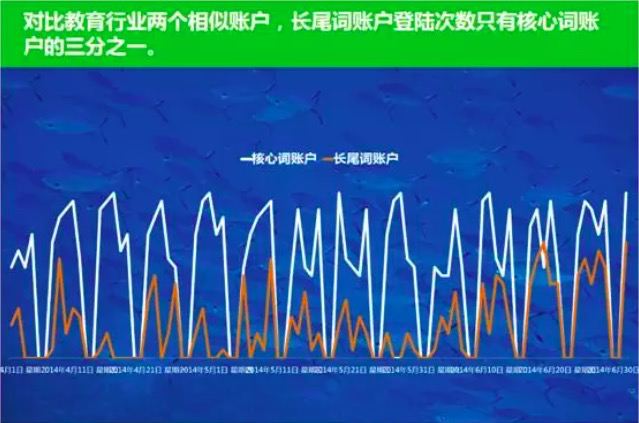 SEM寻找长尾词的方法-传播蛙