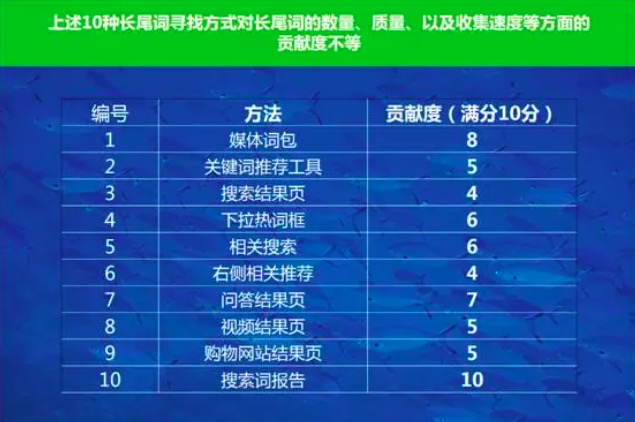 SEM寻找长尾词的方法-传播蛙