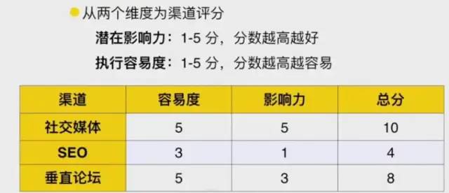 七步构建获客增长计划-传播蛙