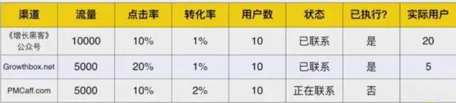 七步构建获客增长计划-传播蛙