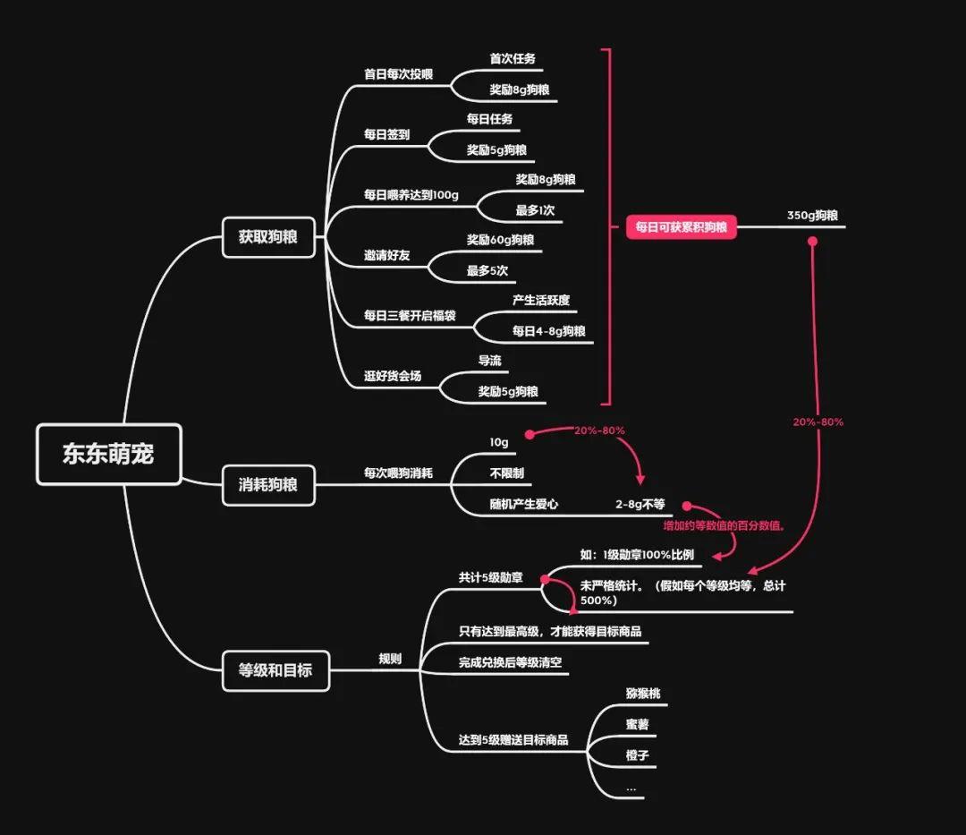 产品游戏化探索-传播蛙