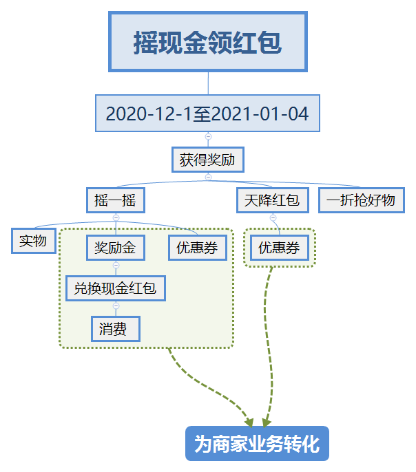 美团摇88奖励金活动案例拆解-传播蛙