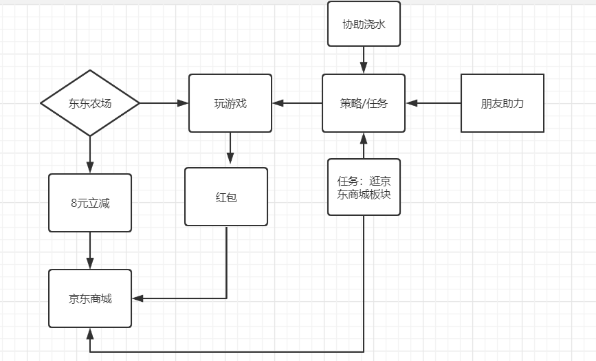 东东农场免费水果送到家案例点评-传播蛙