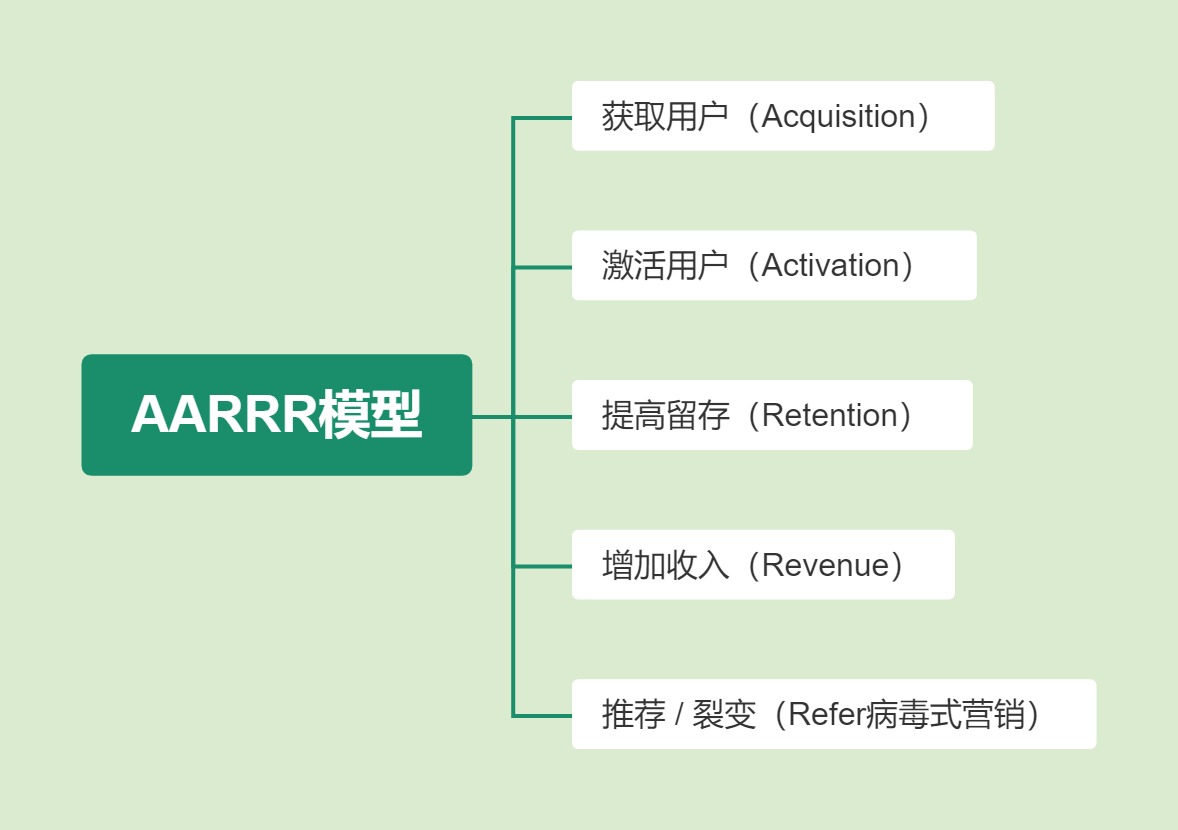 AARRR模型:增加收入-传播蛙