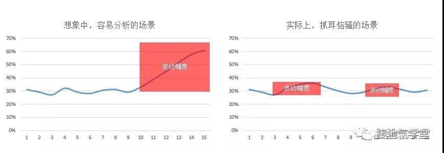用户活跃的指标波动该怎么分析?-传播蛙