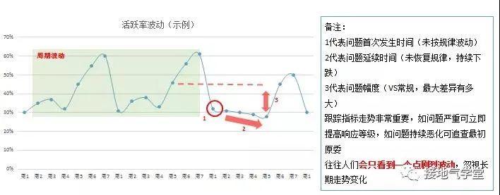 用户活跃的指标波动该怎么分析?-传播蛙