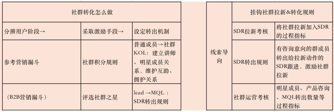 TOB社群运营实战干货-传播蛙
