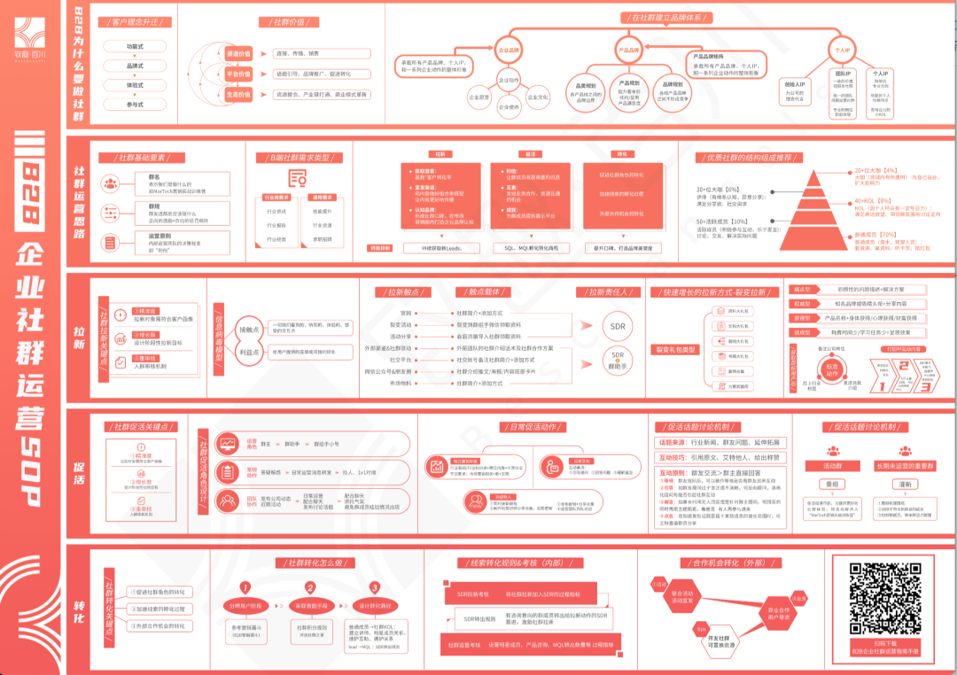 TOB社群运营实战干货-传播蛙
