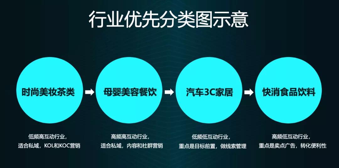 如何从私域视角重构商业增长?-传播蛙