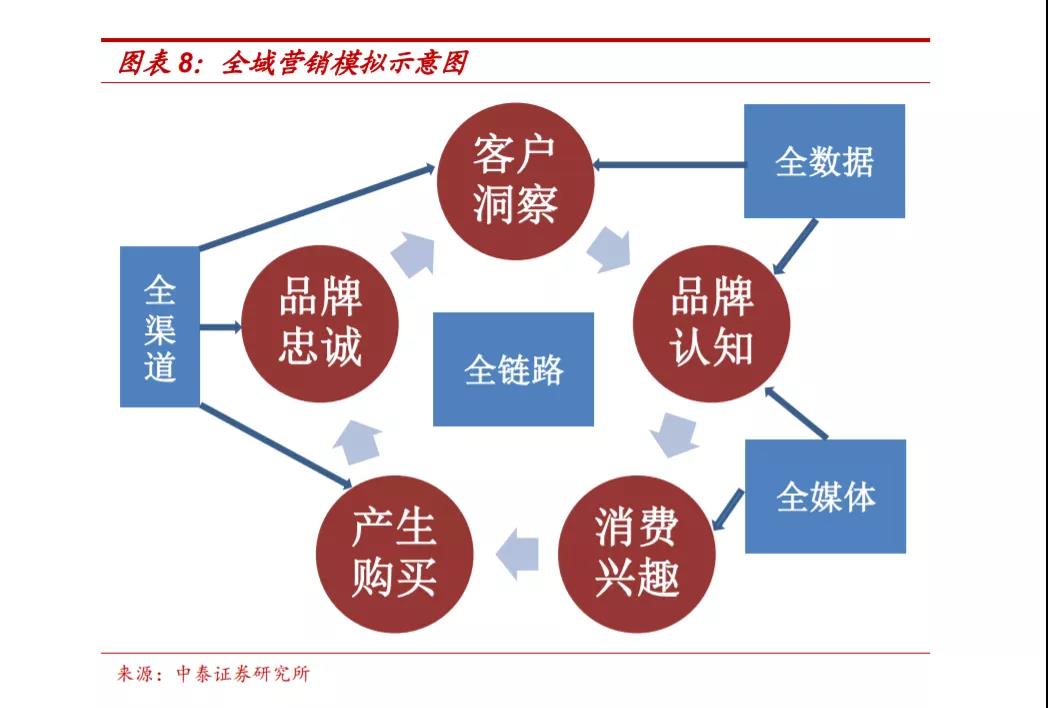全域营销环境下数字零售业怎么做?-传播蛙