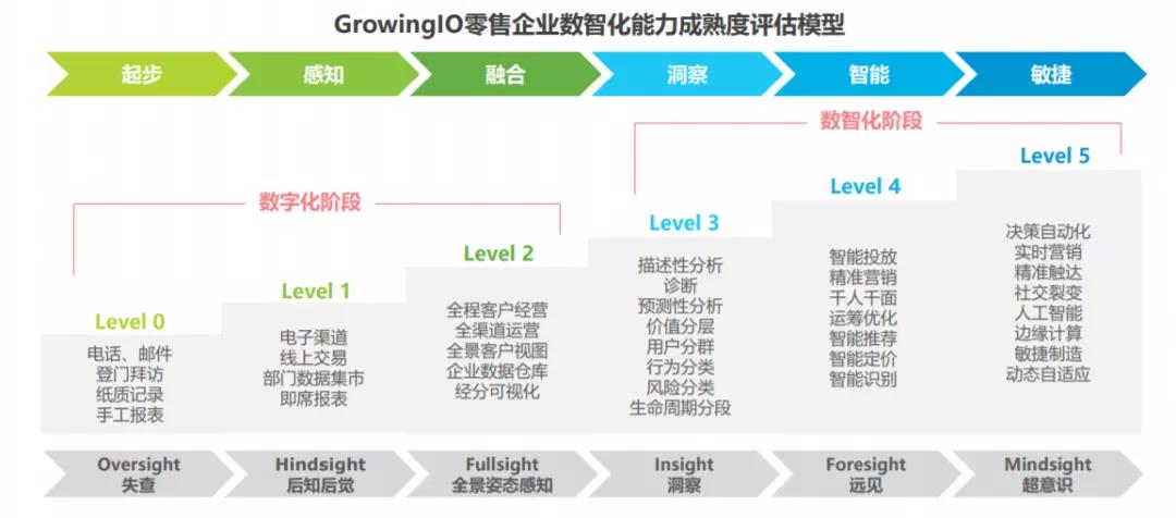 全域营销环境下数字零售业怎么做?-传播蛙