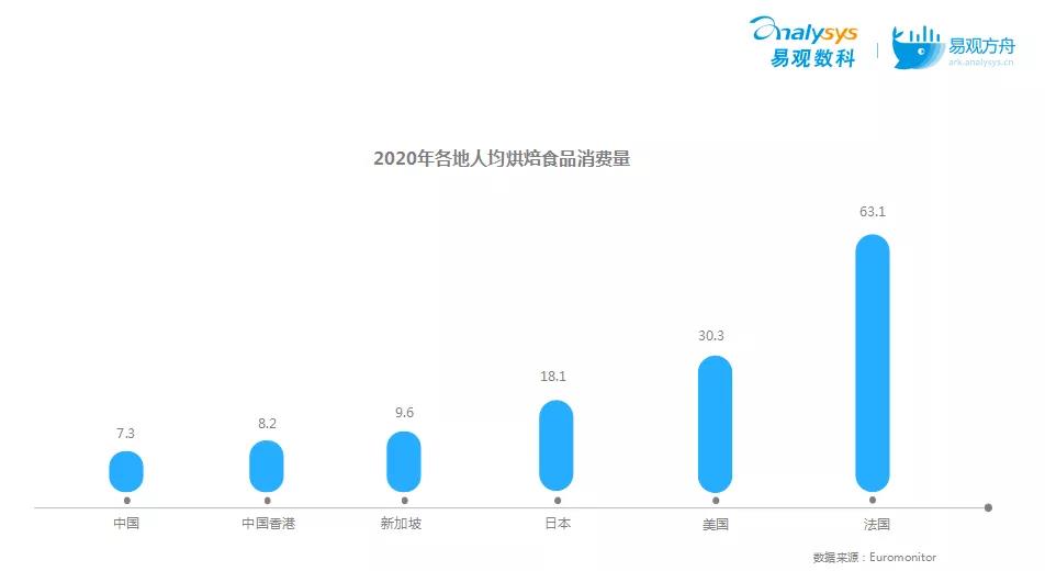 揭秘烘焙赛道爆火背后的底层逻辑-传播蛙