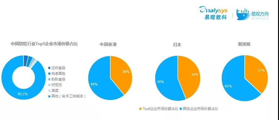 揭秘烘焙赛道爆火背后的底层逻辑-传播蛙