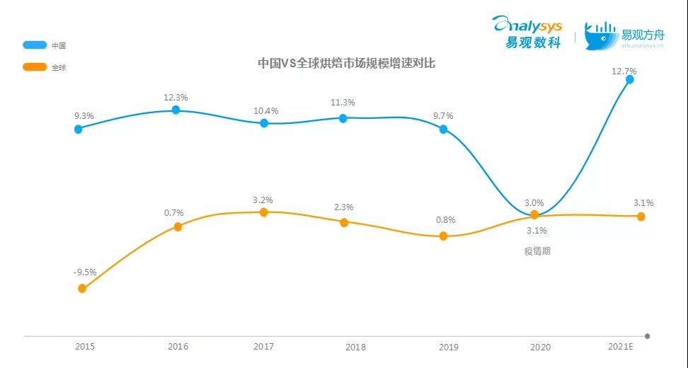 揭秘烘焙赛道爆火背后的底层逻辑-传播蛙