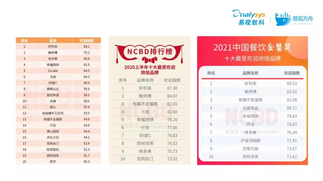 揭秘烘焙赛道爆火背后的底层逻辑-传播蛙