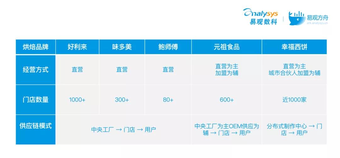 揭秘烘焙赛道爆火背后的底层逻辑-传播蛙