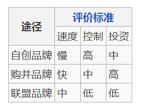 品牌组合是什么意思?-传播蛙