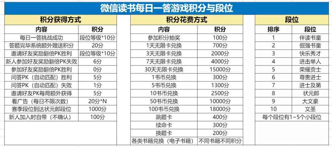 微信读书每日一答游戏活动案例拆解-传播蛙