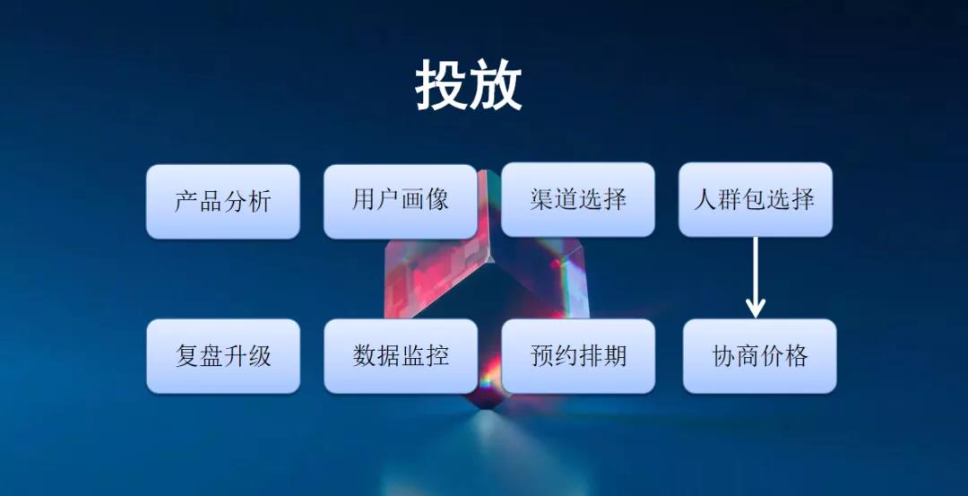 3×4高价值私域模型-传播蛙