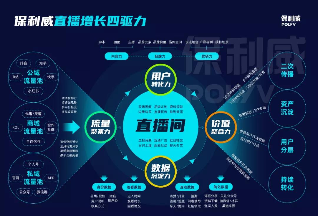 融合直播的To B增长方法论-传播蛙