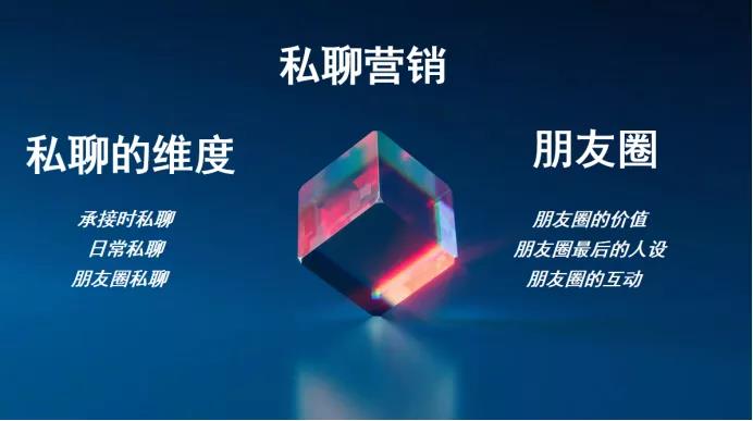 3×4高价值私域模型-传播蛙