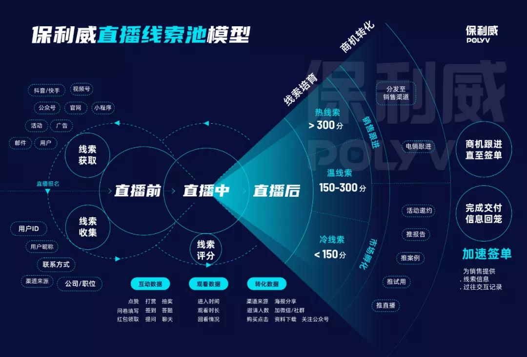 融合直播的To B增长方法论-传播蛙