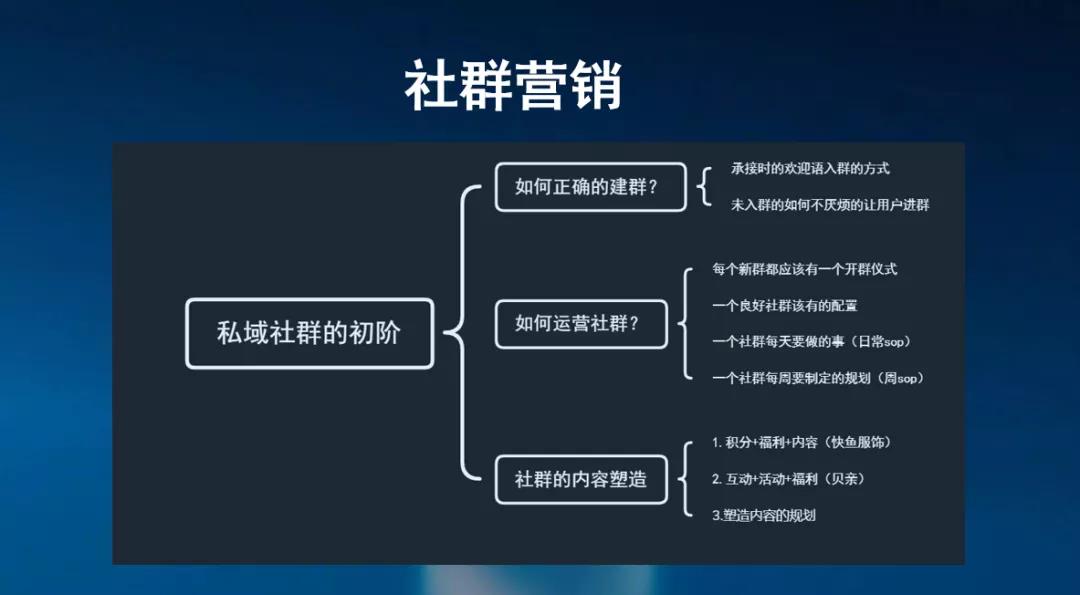 3×4高价值私域模型-传播蛙