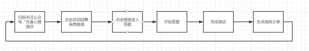 “月食心理”你的咖啡人格是什么案例拆解-传播蛙