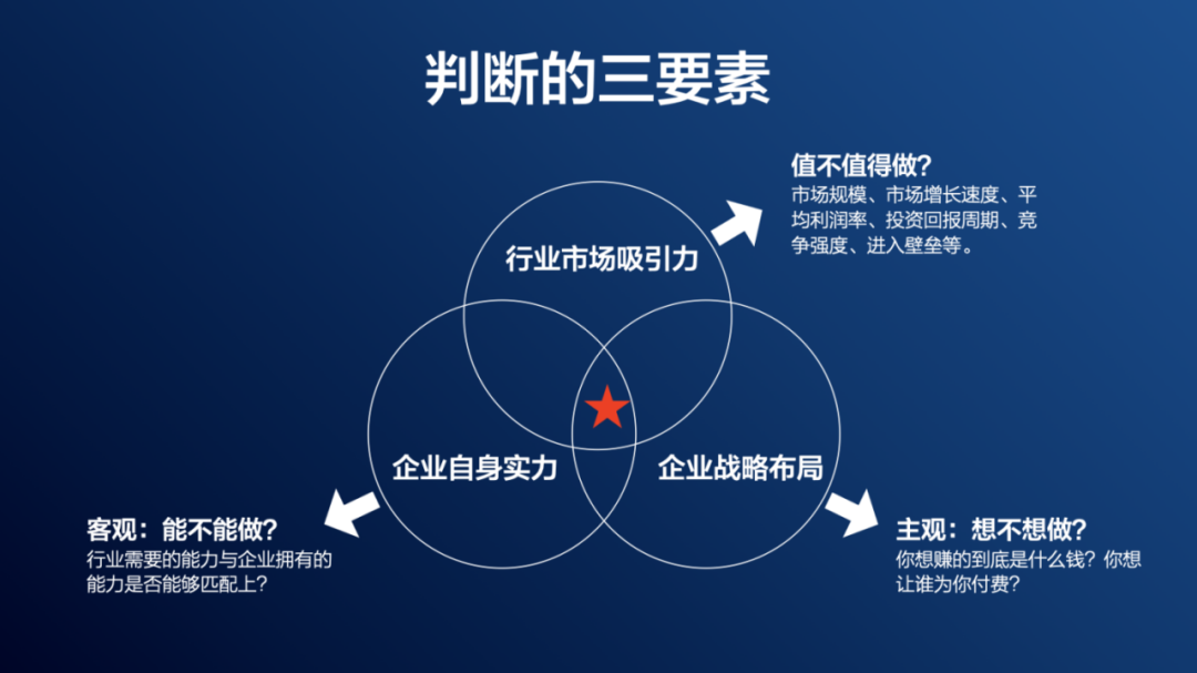 周再宇:如何判断能不能进入一个新行业?-传播蛙