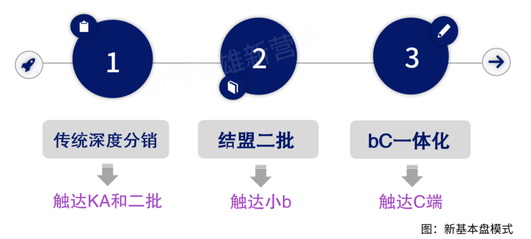重回线下做营销打造新基本盘-传播蛙