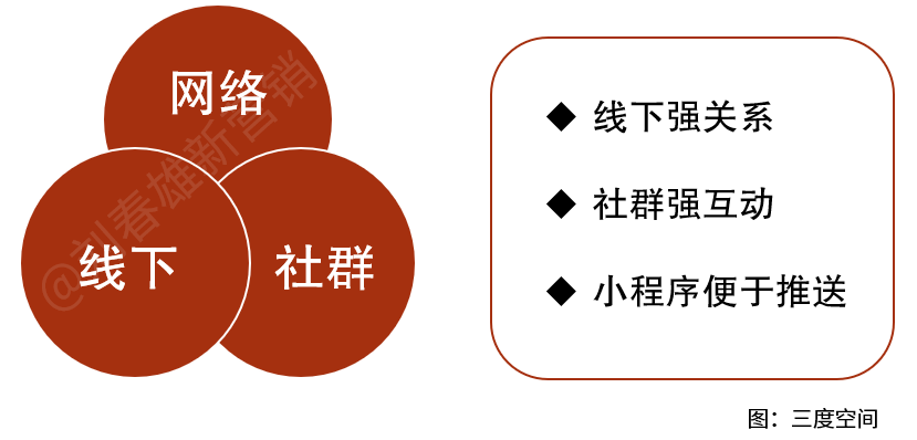 共享私域看私域营销的发展趋势-传播蛙
