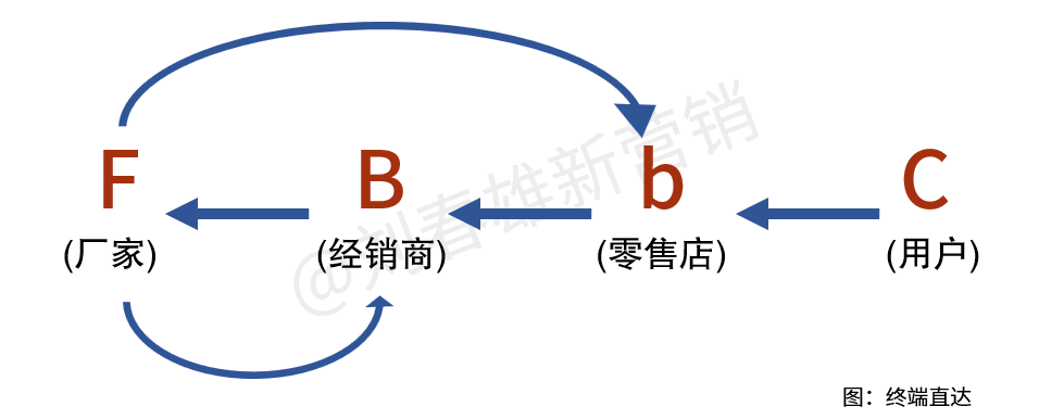 回归线下营销的结构性增量方法-传播蛙