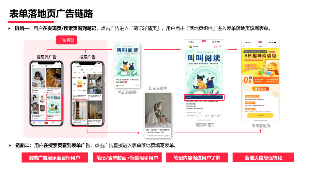 线索行业如何玩转小红书营销?-传播蛙