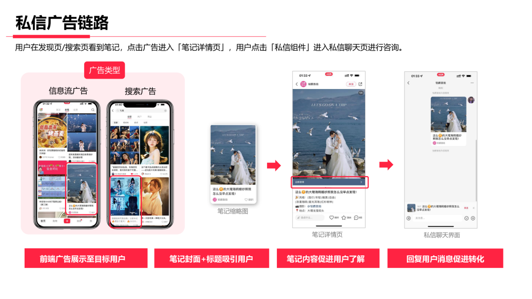 线索行业如何玩转小红书营销?-传播蛙