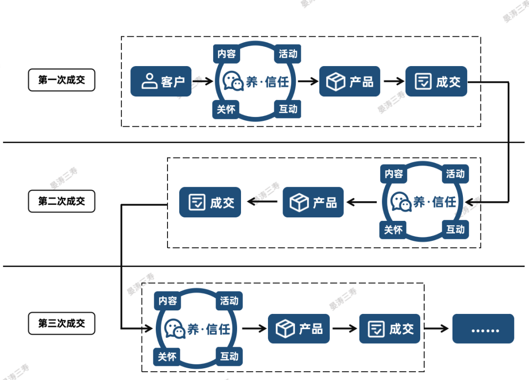 越在乎销售的老板,公司越做不好私域-传播蛙